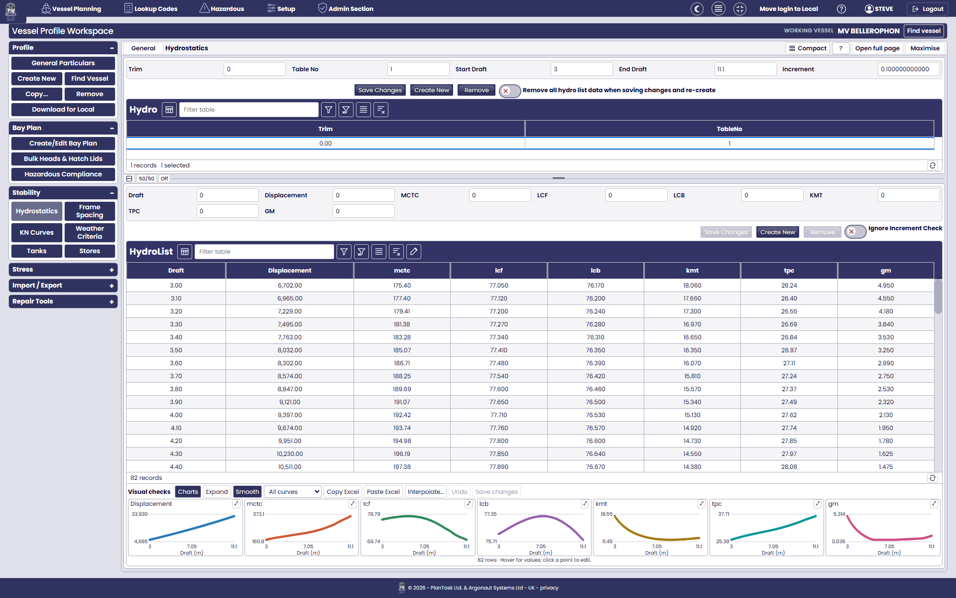 Hydrostatics data tables with visual curve checks.